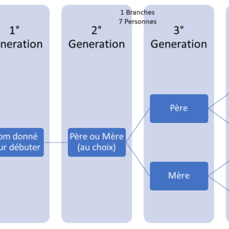 1 branche 4 générations